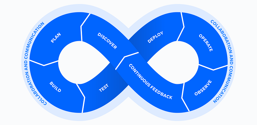 Are DevOps processes secure in nature?
